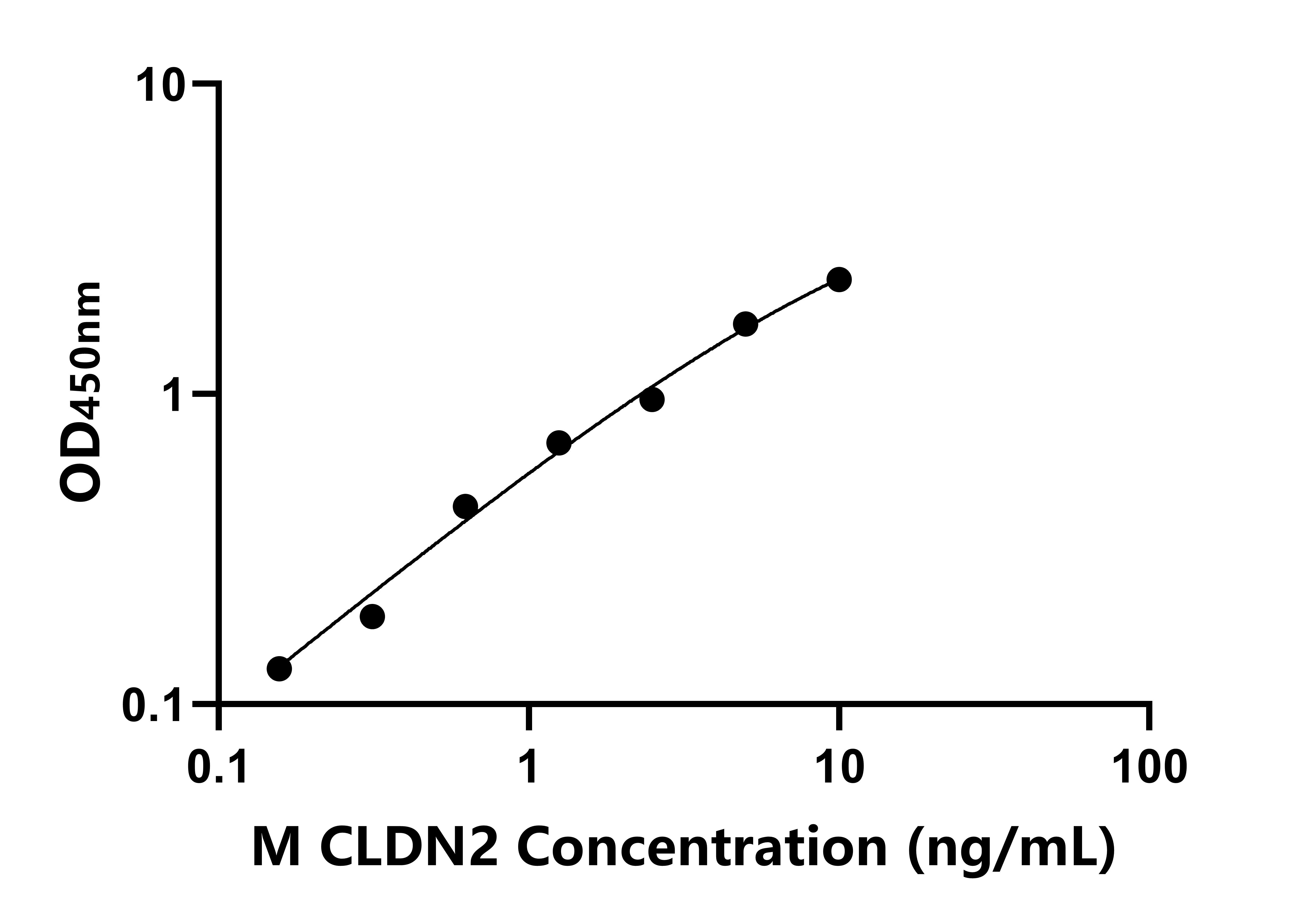 小鼠(CLDN2)ELISA試劑盒