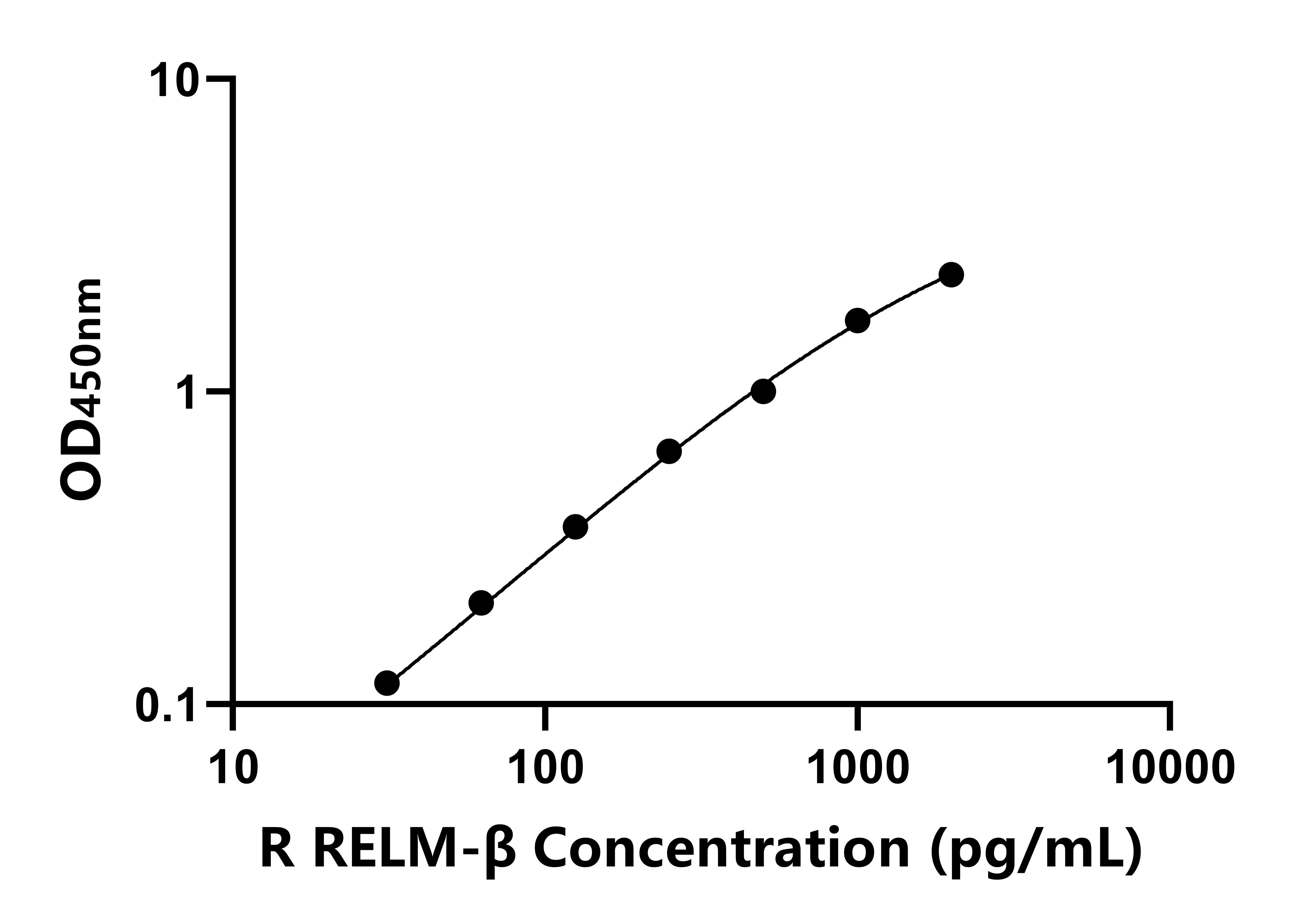 大鼠(RELM-β)ELISA試劑盒