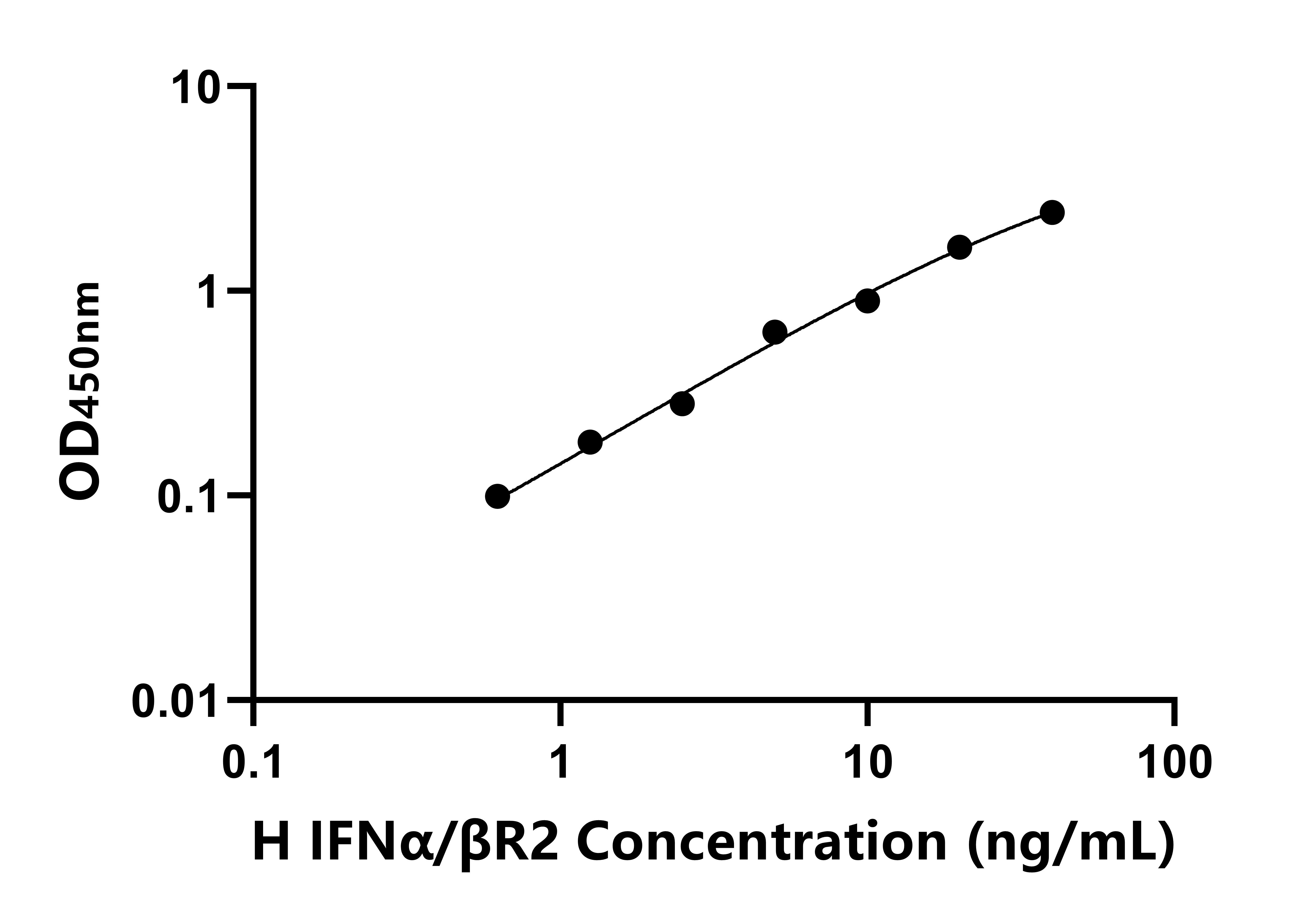 人(IFNα-βR2)ELISA試劑盒