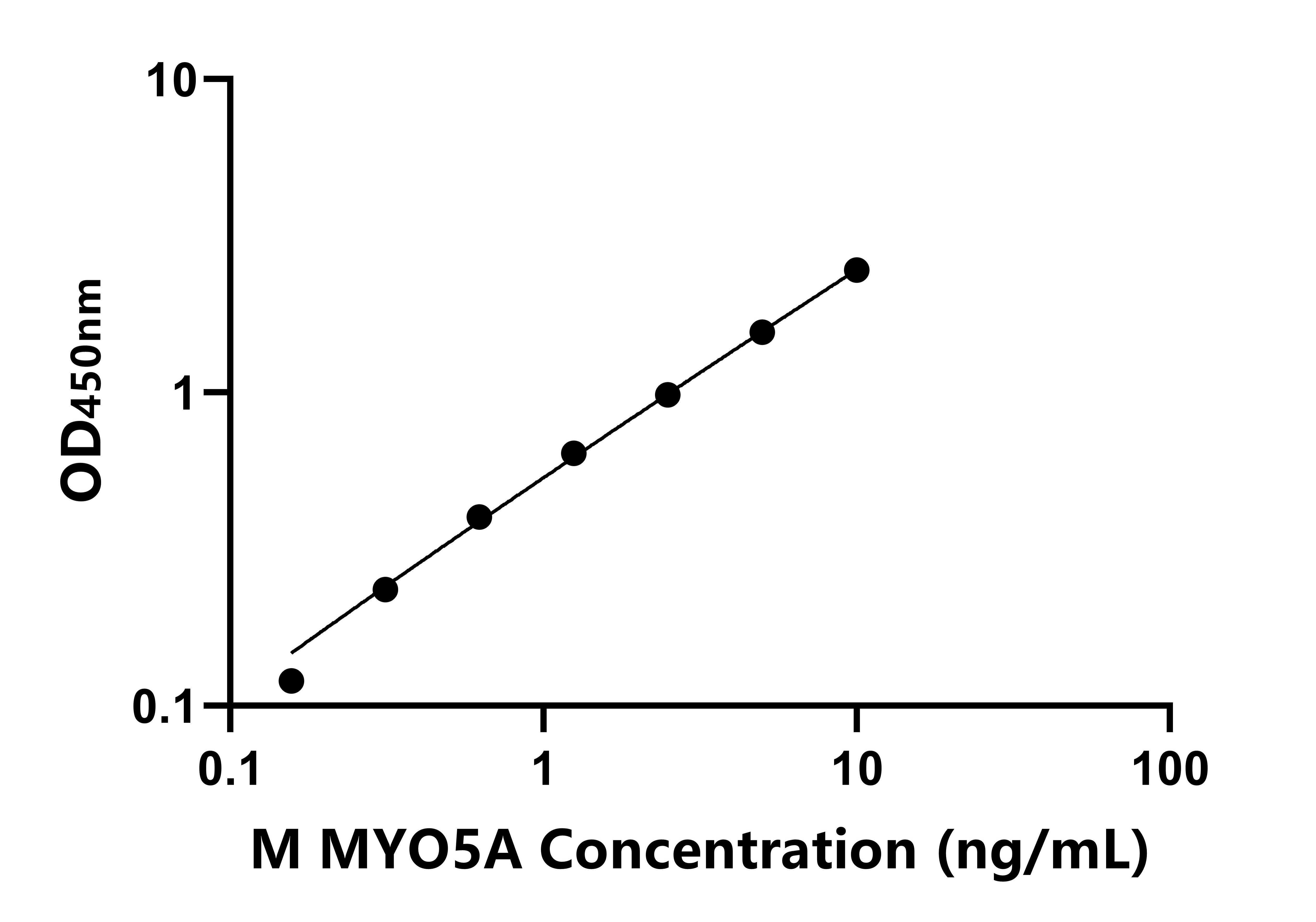 小鼠(MYO5A)ELISA試劑盒
