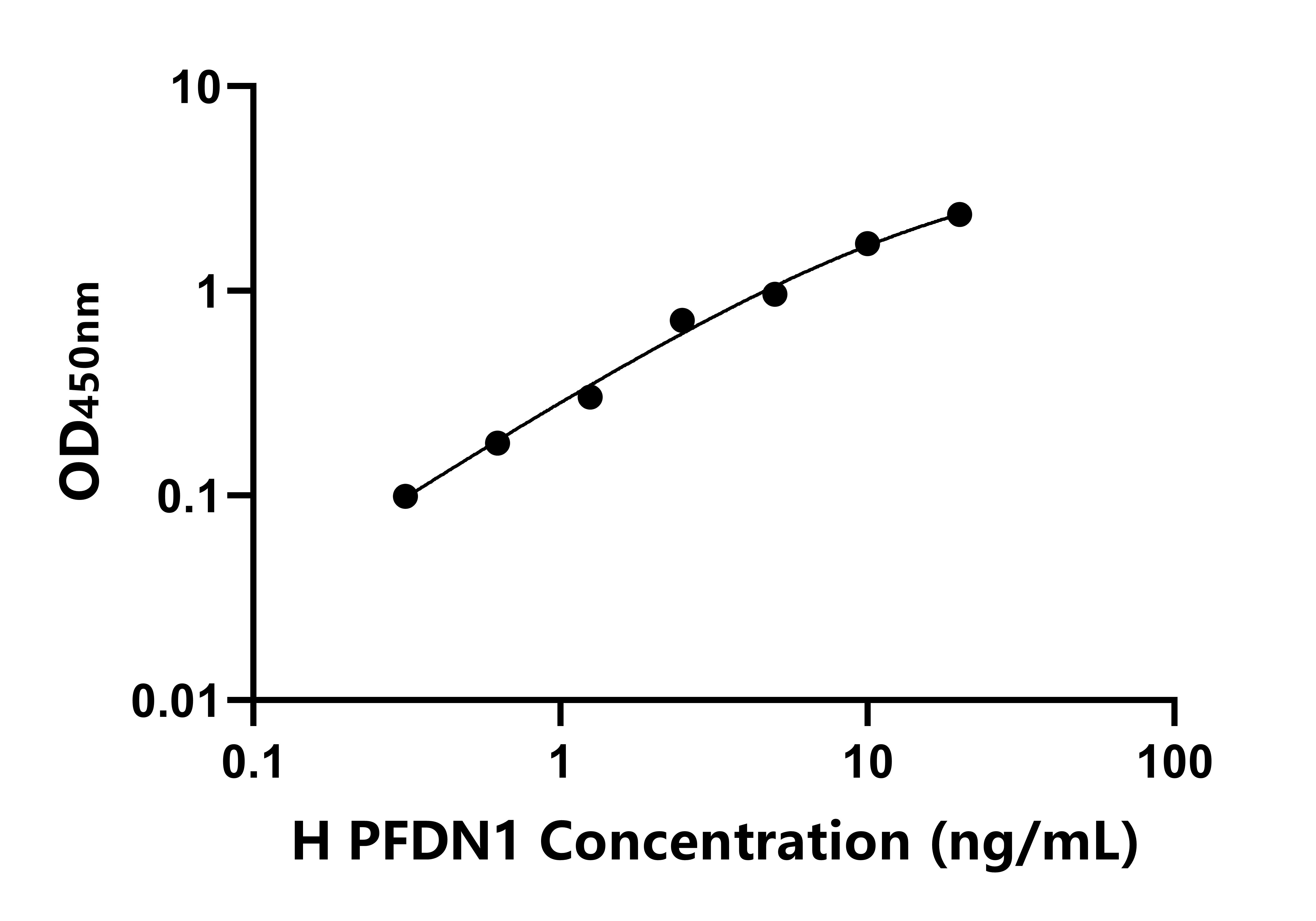 人(PFDN1)ELISA試劑盒