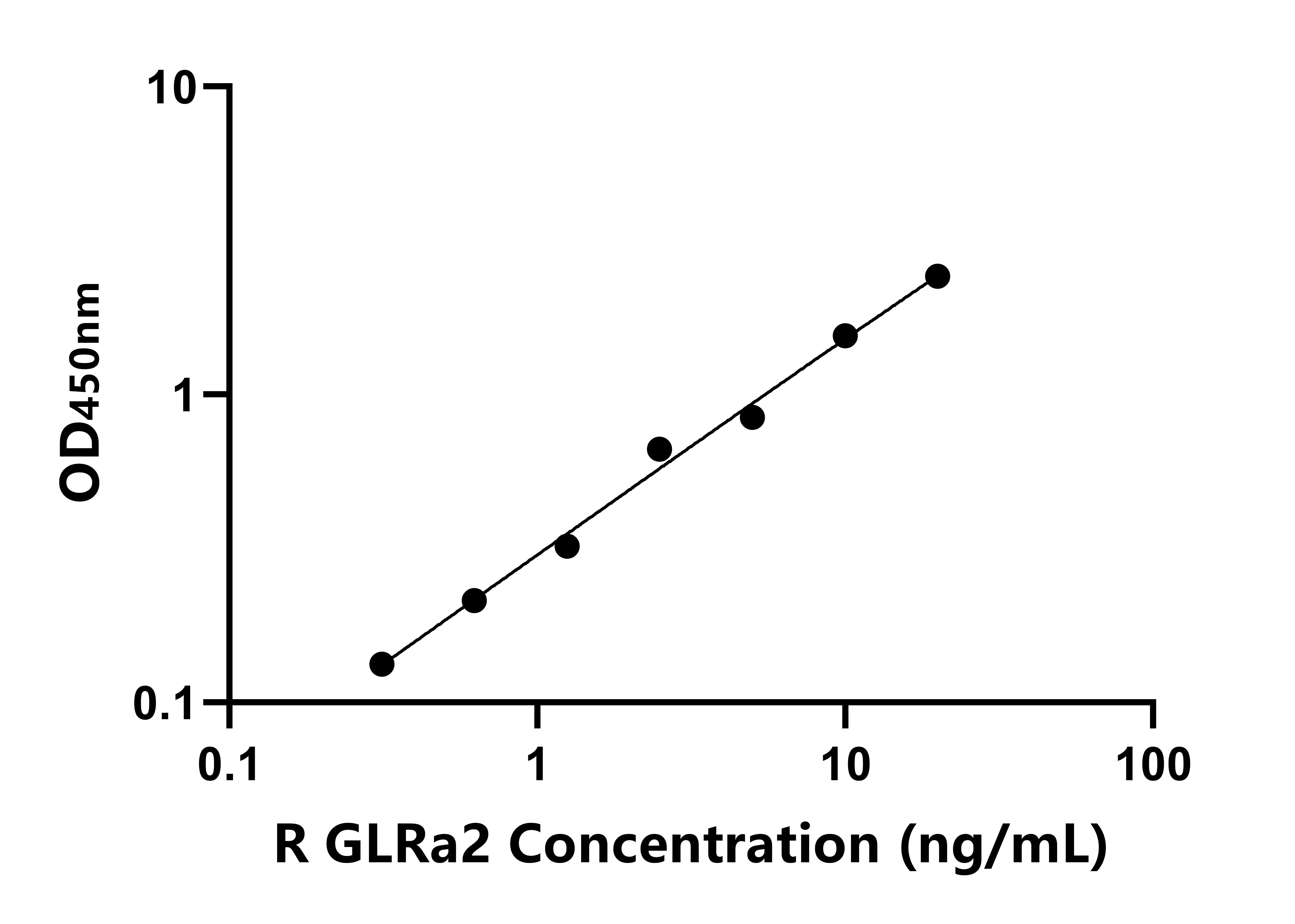 大鼠(GLRa2)ELISA試劑盒