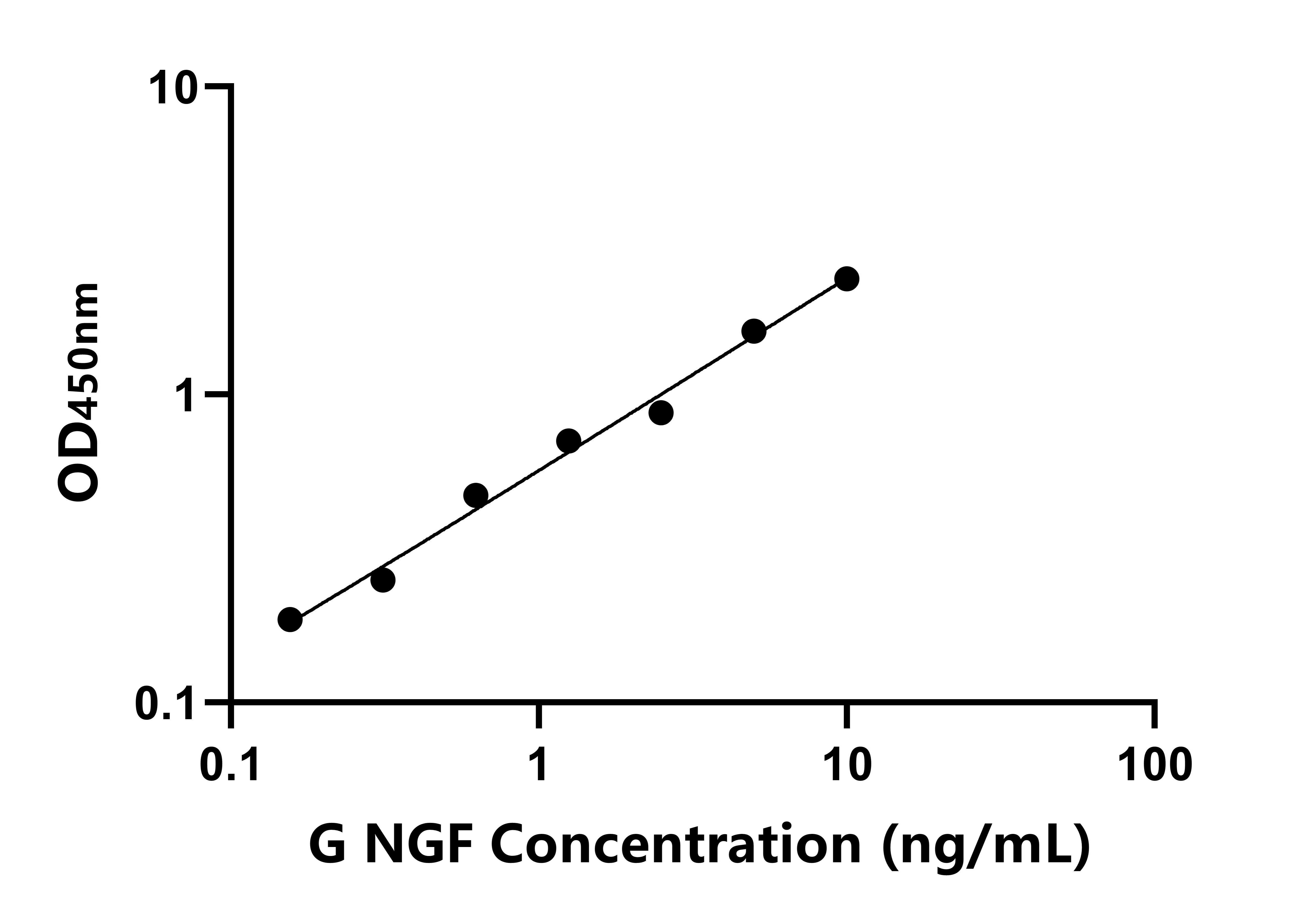 豚鼠(NGF)ELISA試劑盒
