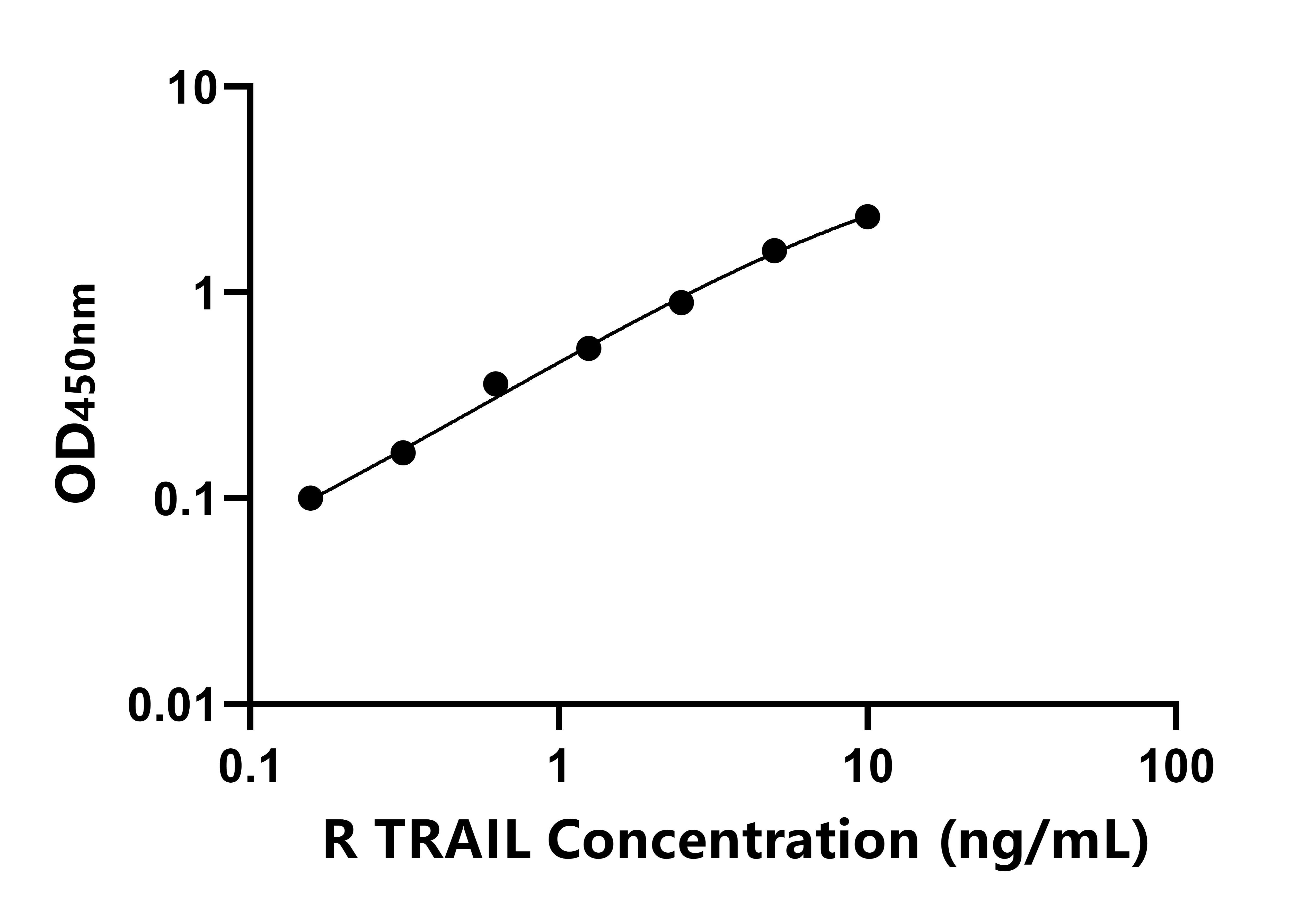 大鼠(TRAIL)ELISA試劑盒