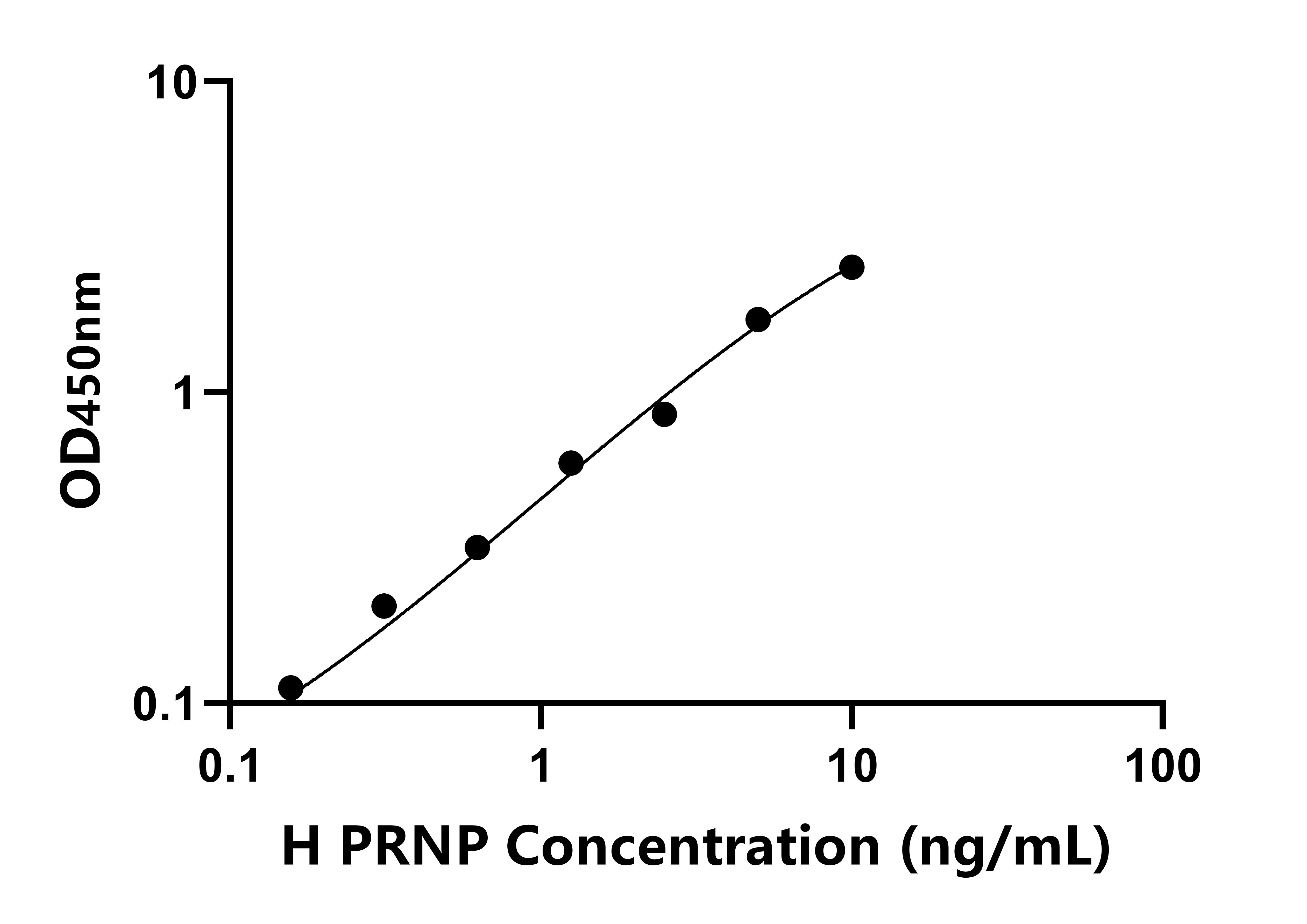 人(PRNP)檢測(cè)試劑盒