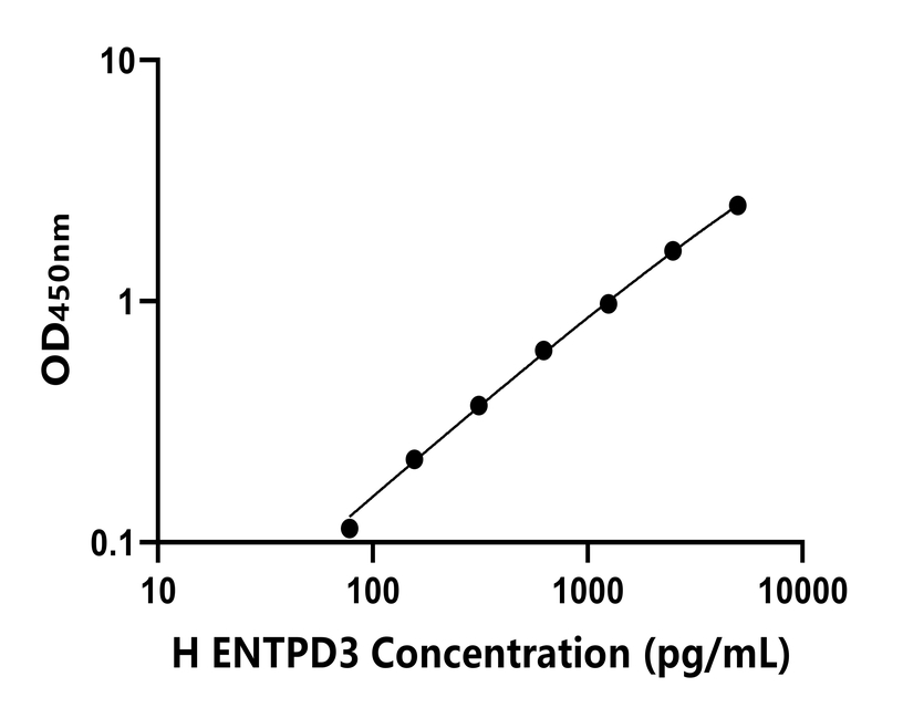 人(ENTPD3)ELISA試劑盒