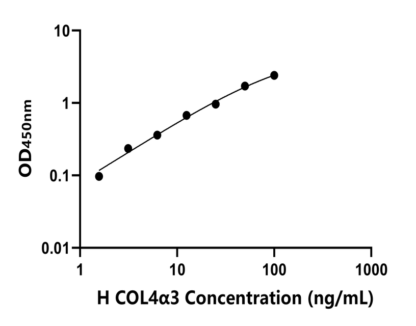 人(COL4α3)ELISA試劑盒