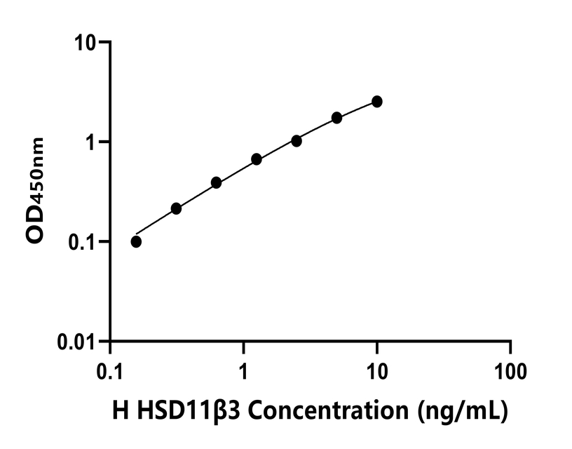 人(HSD11β3)ELISA試劑盒