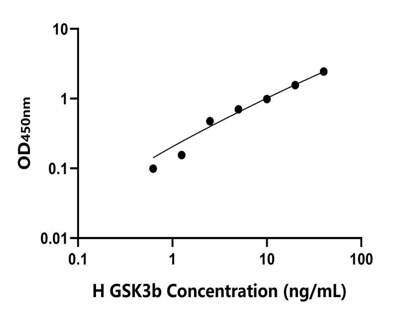 人(GSK3b)檢測試劑盒