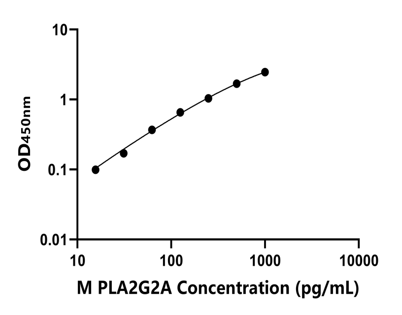 小鼠(PLA2G2A)ELISA試劑盒