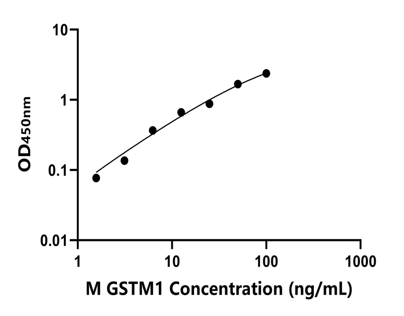 小鼠(GSTM1)ELISA試劑盒