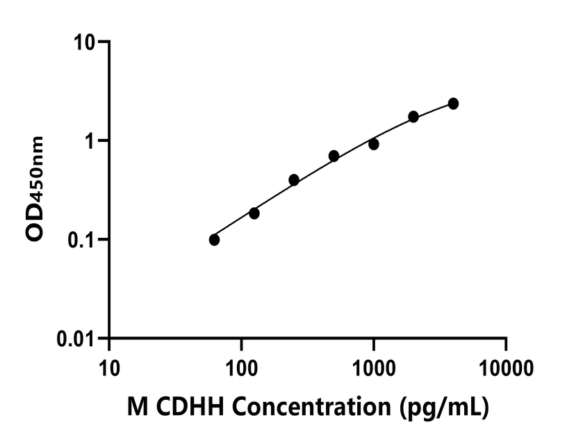 小鼠(CDHH)ELISA試劑盒