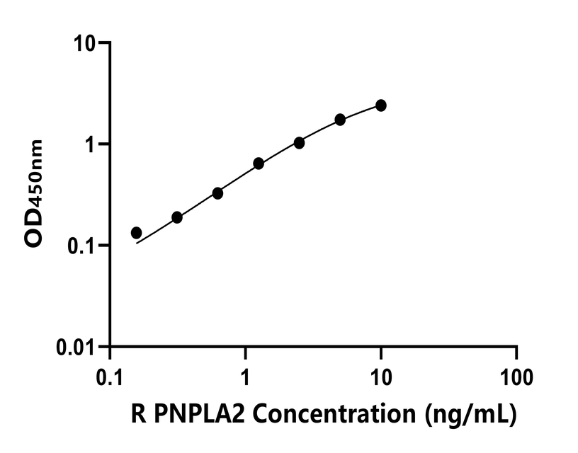 大鼠(PNPLA2)ELISA試劑盒