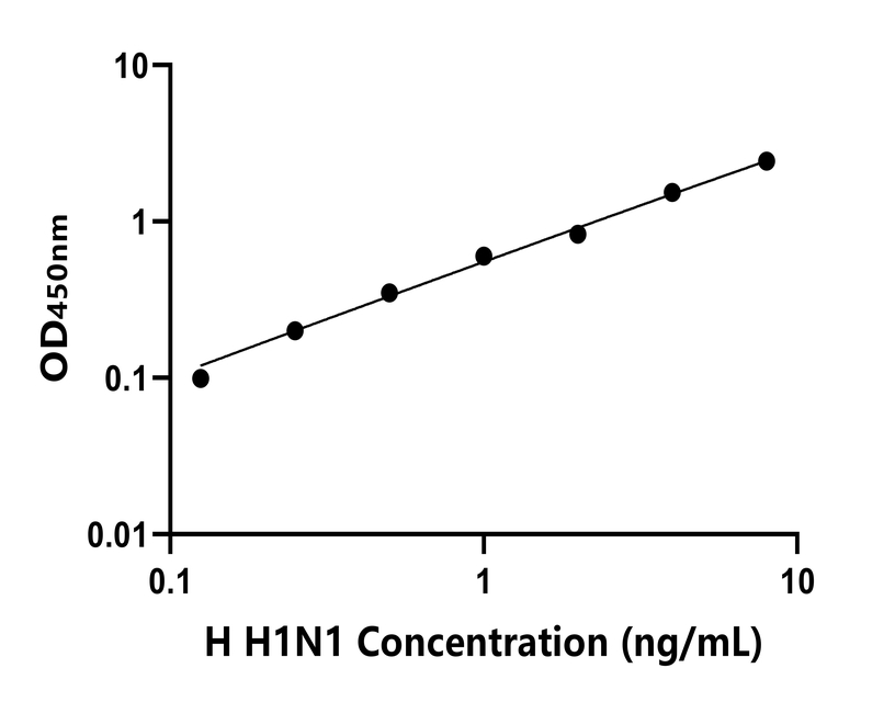 人(H1N1)ELISA試劑盒