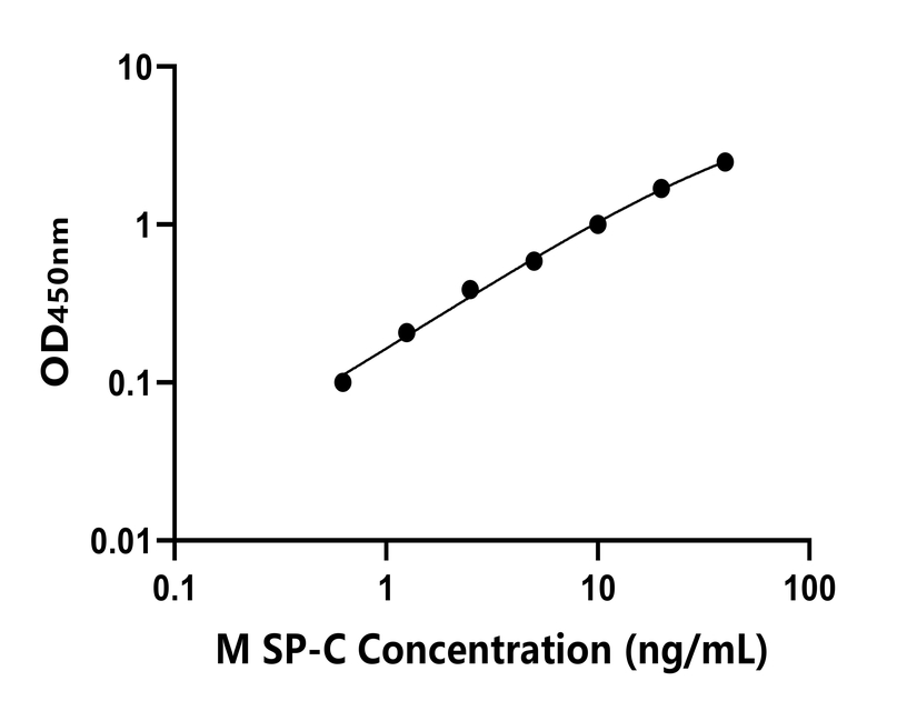 小鼠(SP-C)ELISA試劑盒