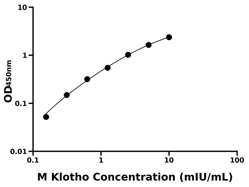 小鼠(Klotho)ELISA試劑盒