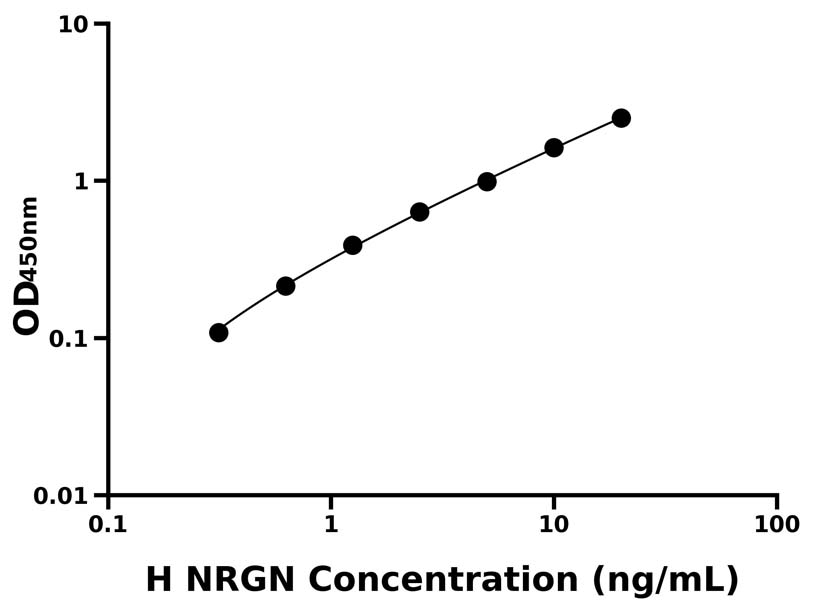 人 (NRGN) ELISA 試劑盒 人 (NRGN) ELISA 試劑盒