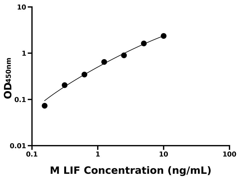 小鼠(LIF)ELISA試劑盒