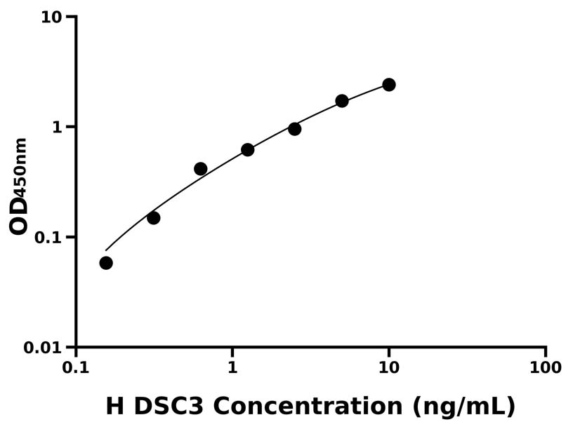 人(DSC3)ELISA試劑盒