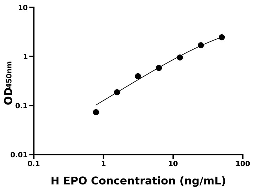 人(EPO)ELISA試劑盒