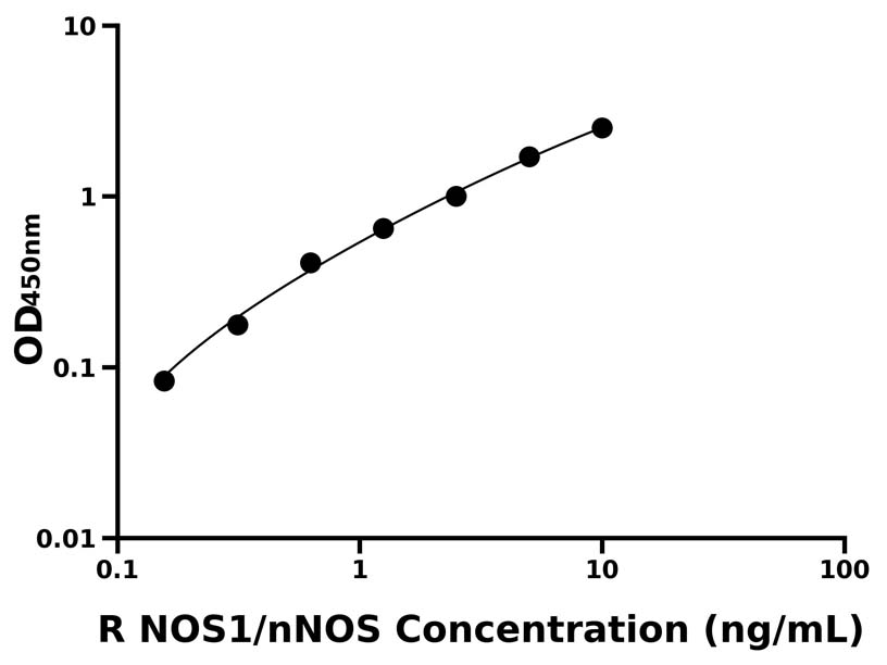 大鼠(NOS1/nNOS)ELISA試劑盒