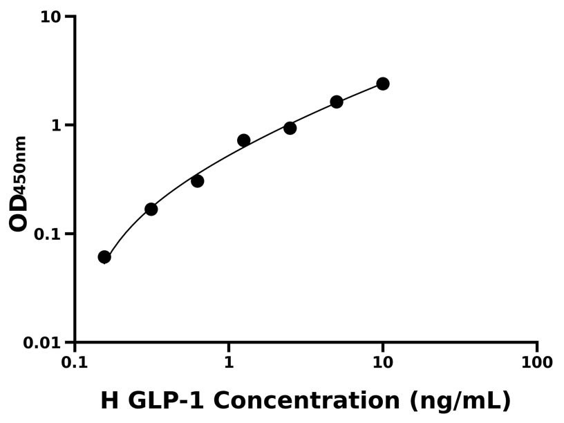 人(GLP-1)ELISA試劑盒