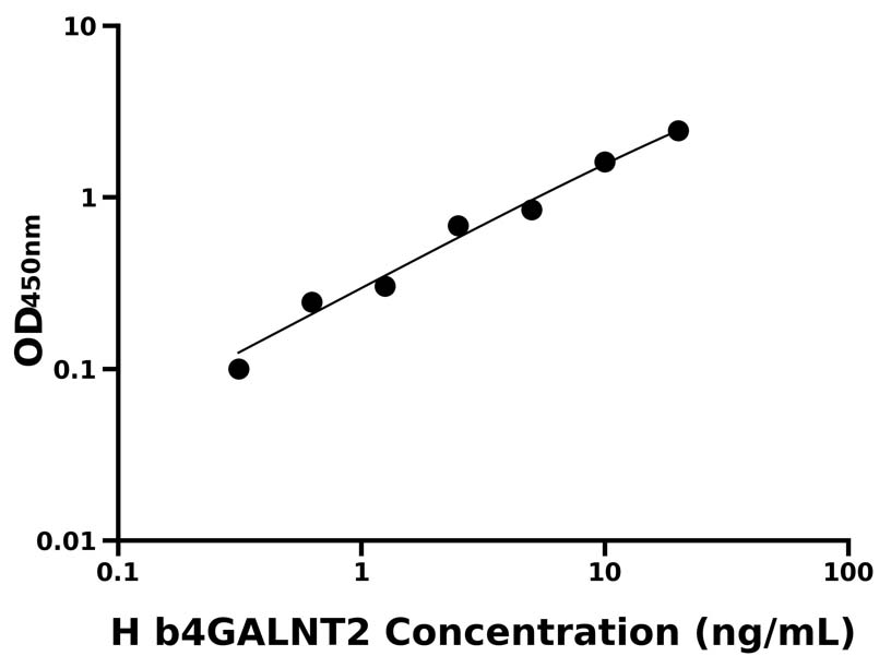 人(b4GALNT2)ELISA試劑盒 人(b4GALNT2)ELISA試劑盒