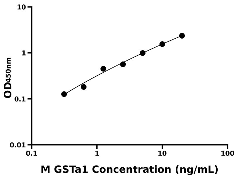 小鼠(GSTa1)ELISA試劑盒