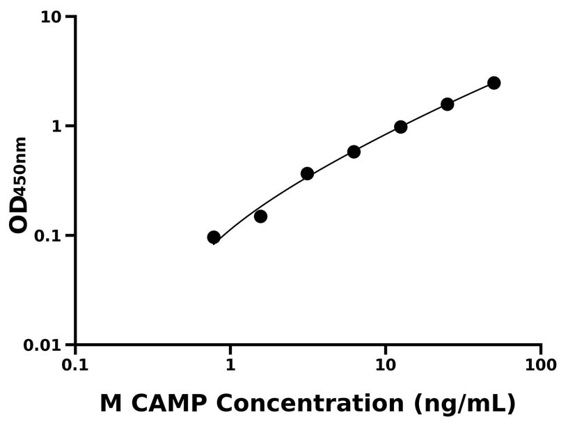 小鼠(CAMP)ELISA試劑盒