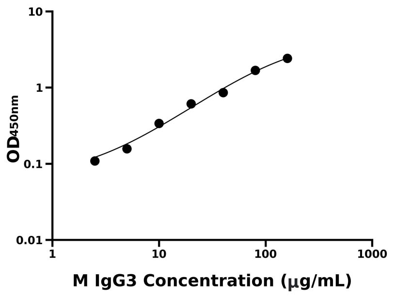 小鼠(IgG3)ELISA試劑盒