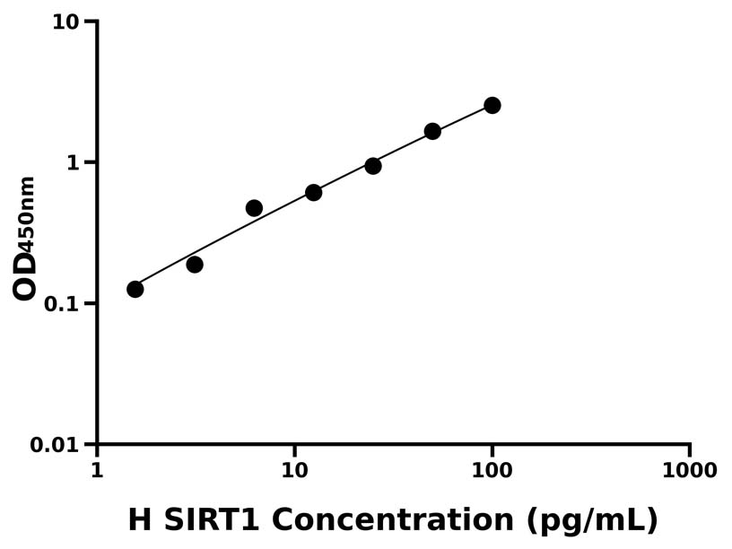 人(SIRT1)ELISA試劑盒