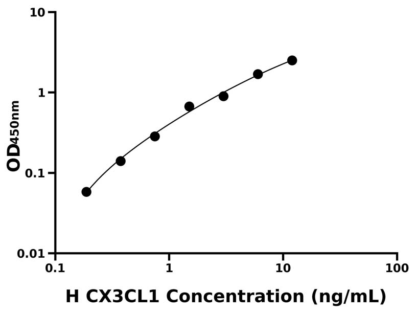 人(CX3CL1)ELISA試劑盒
