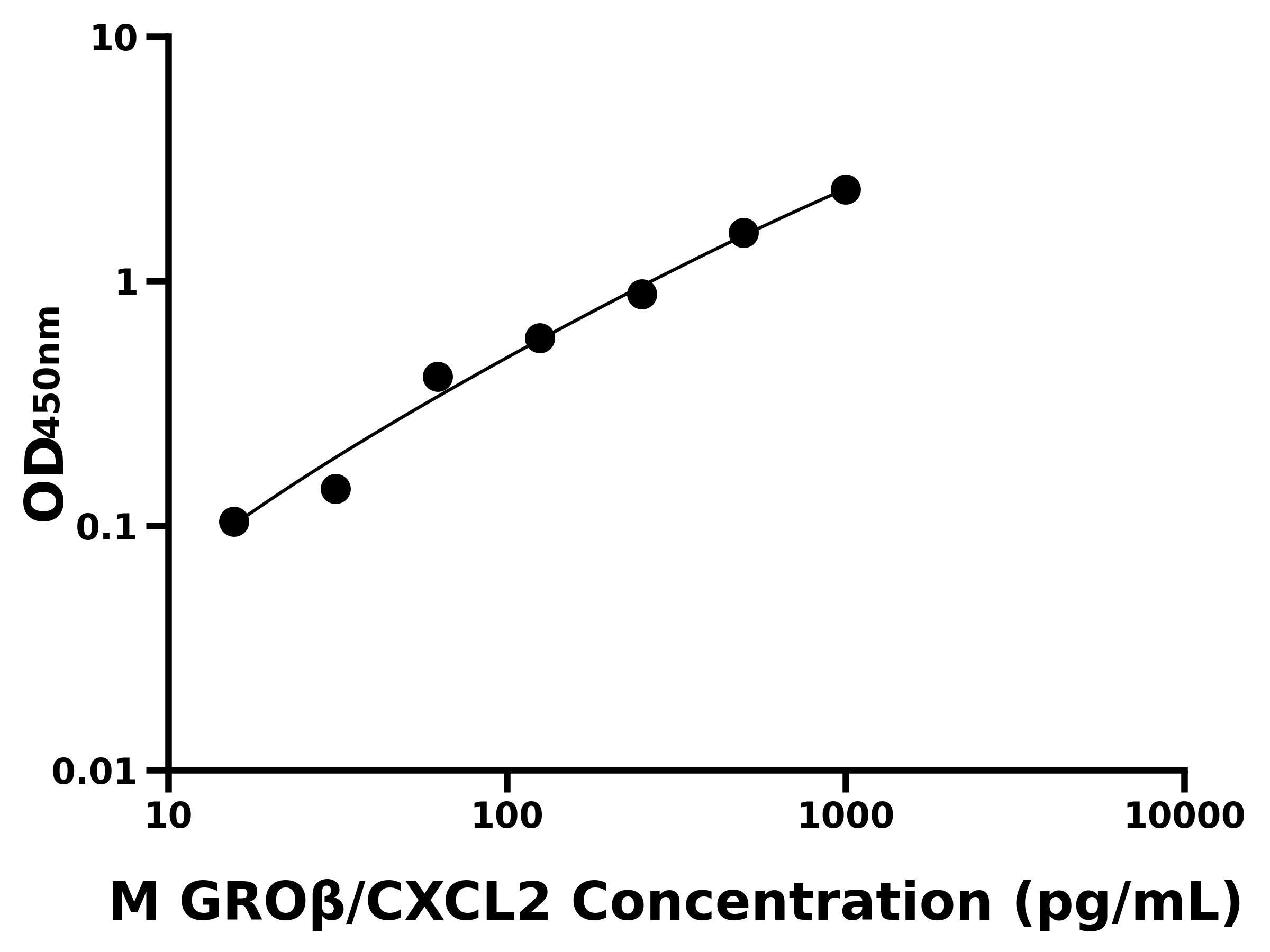 小鼠(GROβ/CXCL2)ELISA試劑盒