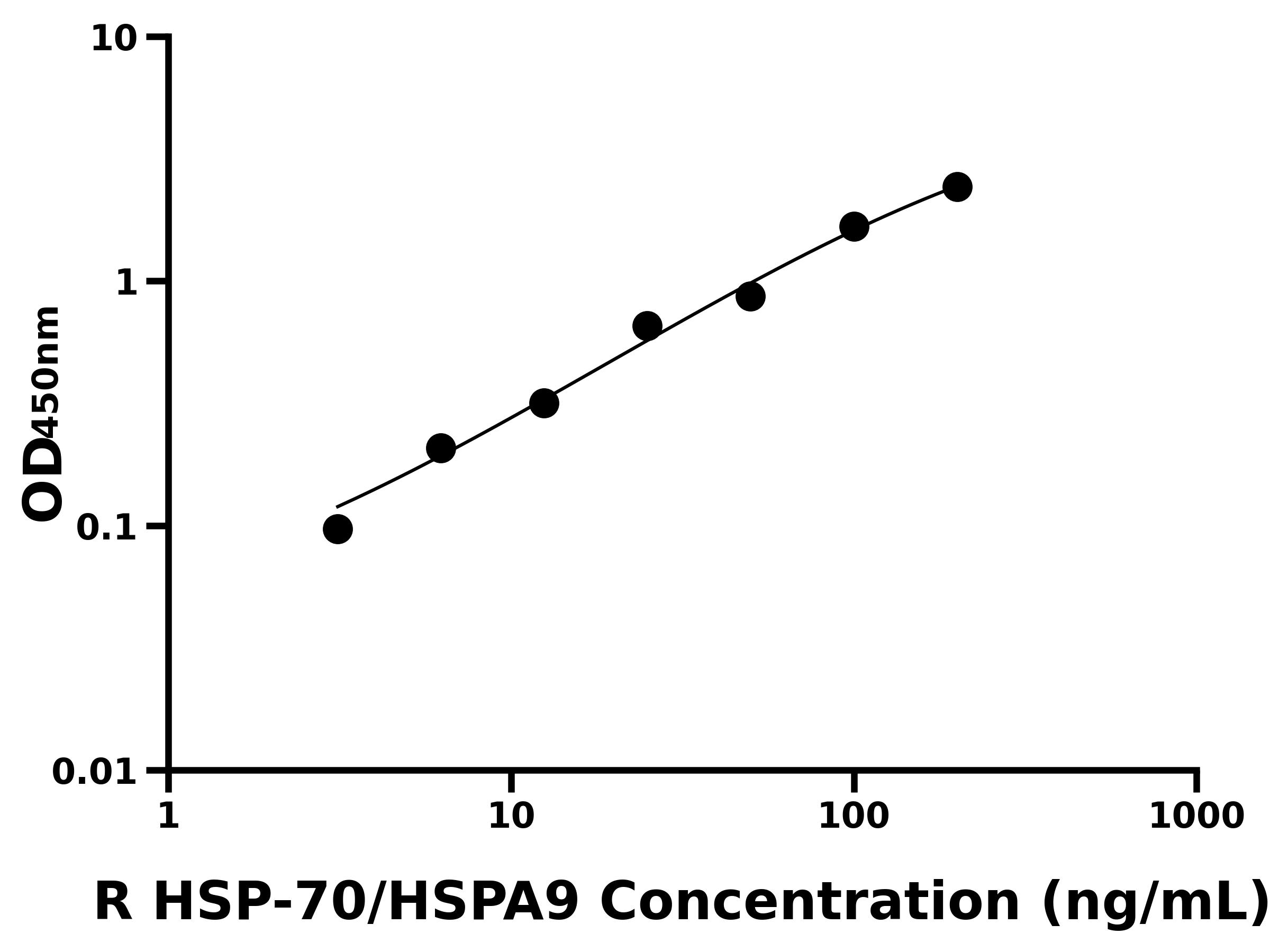 大鼠(HSP-70/HSPA9)ELISA試劑盒 大鼠(HSP-70/HSPA9)ELISA試劑盒