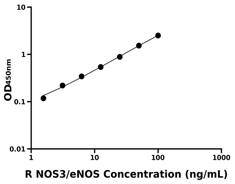 大鼠(NOS3/eNOS)ELISA試劑盒