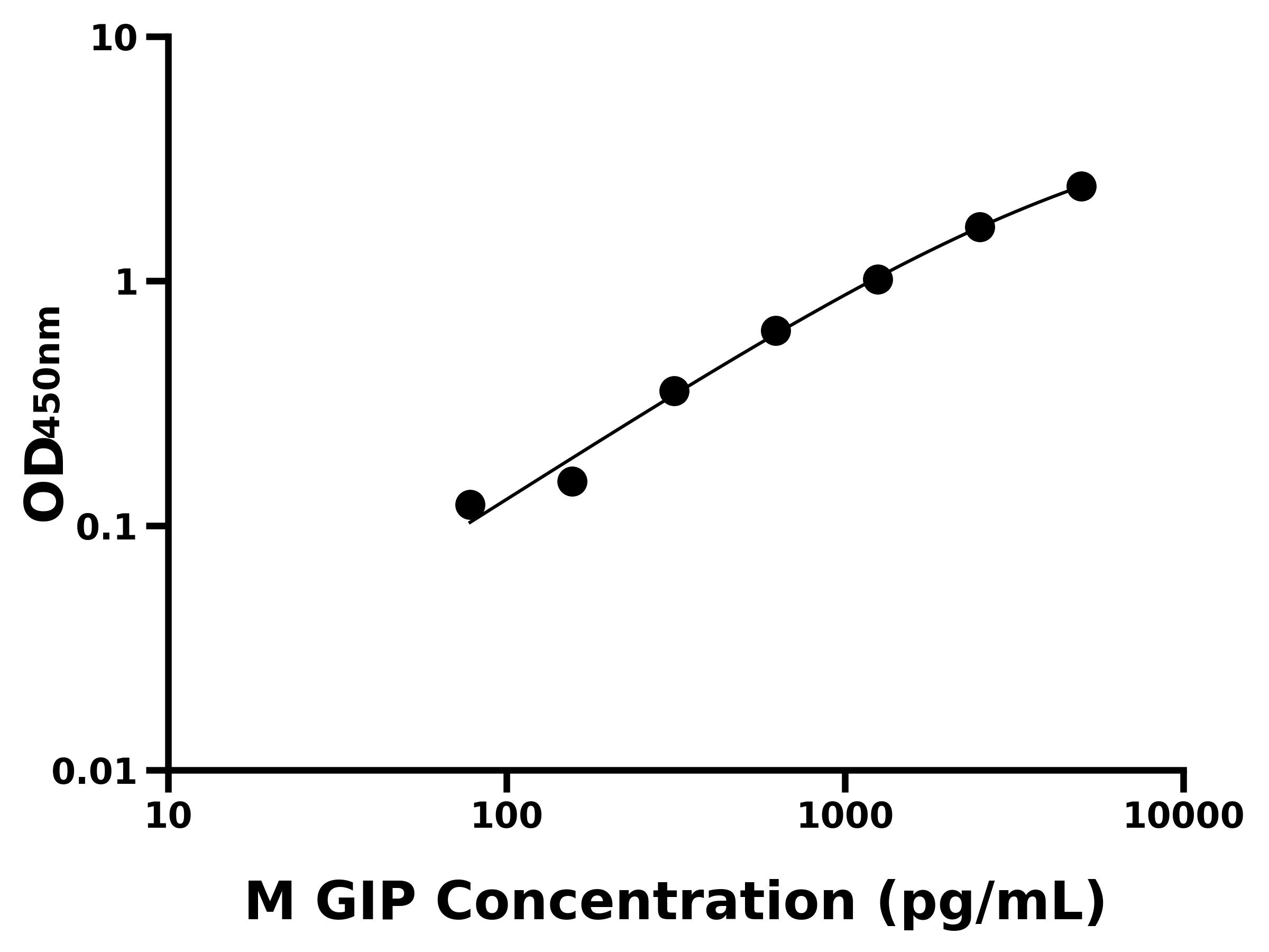 小鼠(GIP)ELISA試劑盒