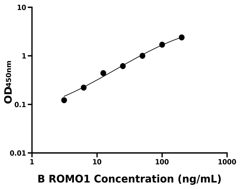 牛(ROMO1)ELISA試劑盒