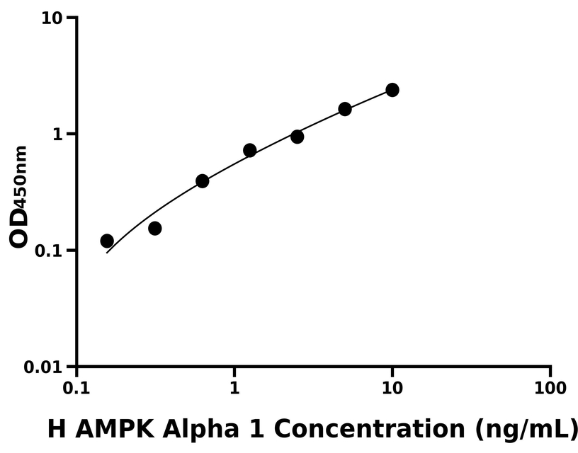 人(AMPK Alpha 1)ELISA試劑盒