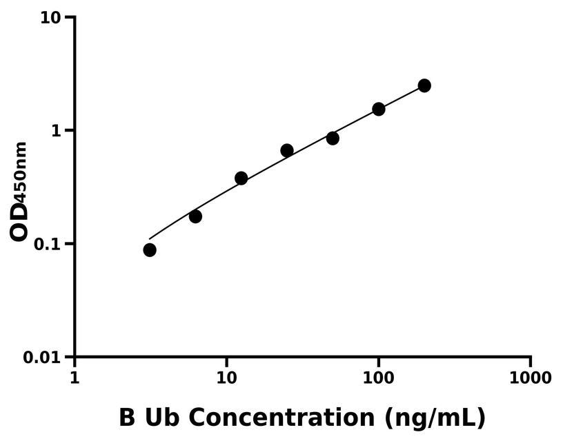 牛(Ub)ELISA試劑盒 牛(Ub)ELISA試劑盒