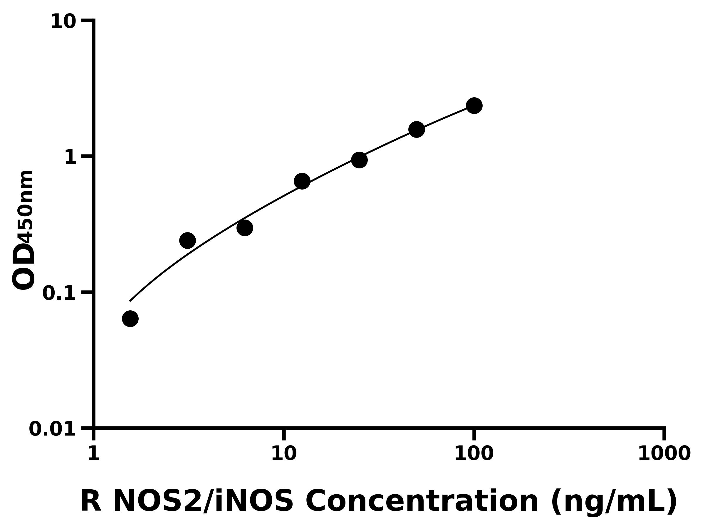 大鼠(NOS2/iNOS)ELISA試劑盒