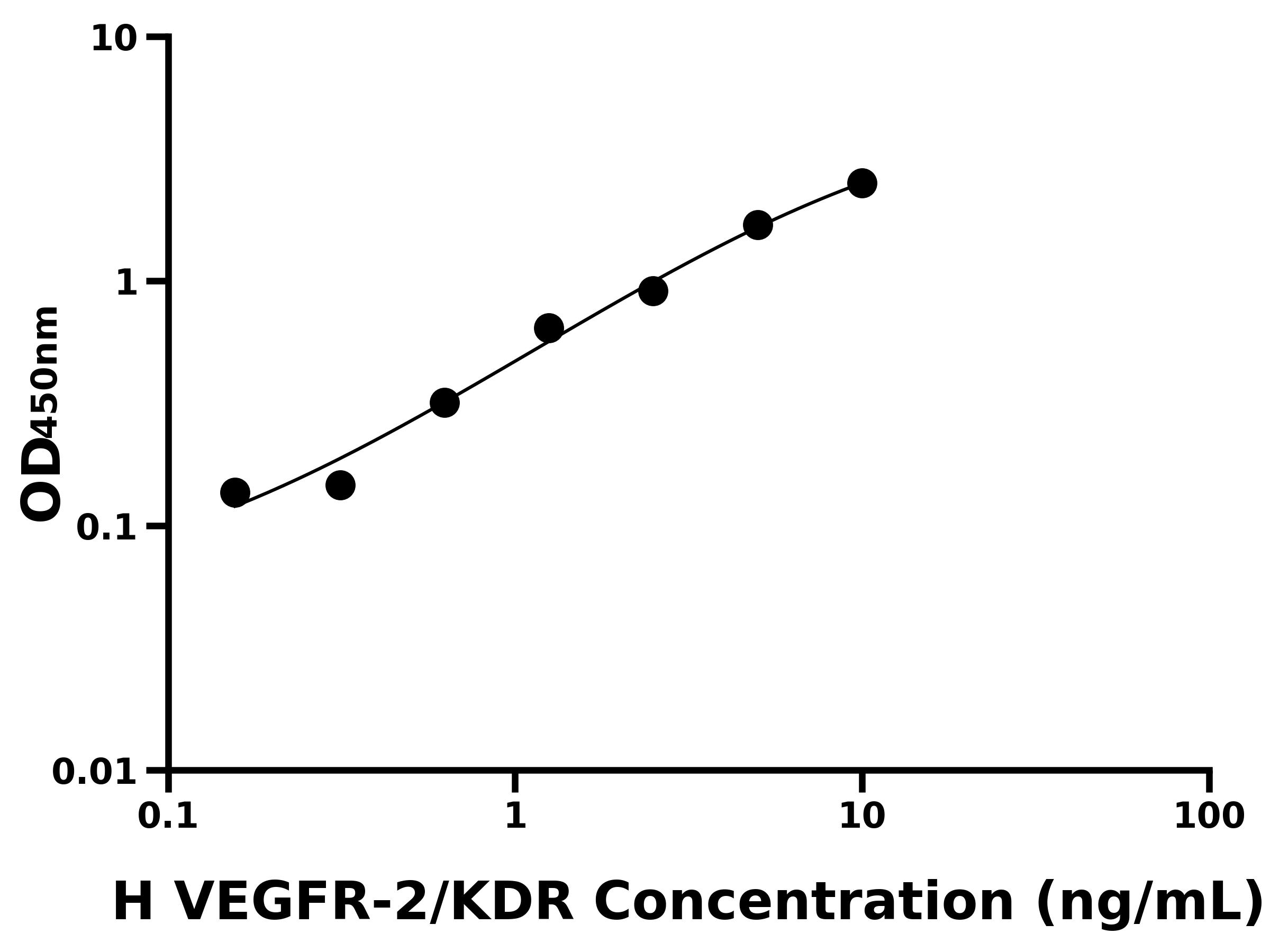 人(VEGFR-2/KDR)ELISA試劑盒 人(VEGFR-2/KDR)ELISA試劑盒